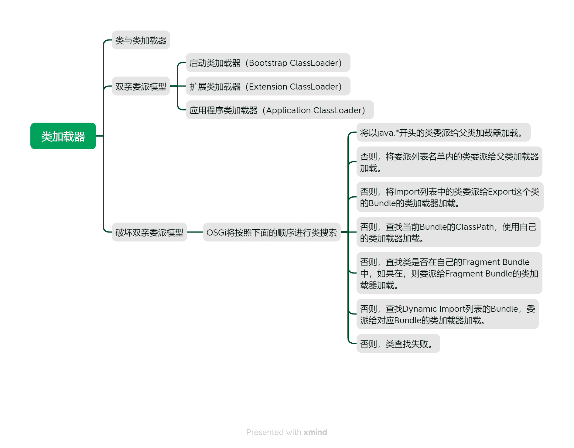 《深入理解Java虚拟机》读书笔记： 类加载器