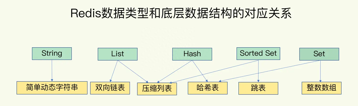 Redis的五大数据类型的数据结构