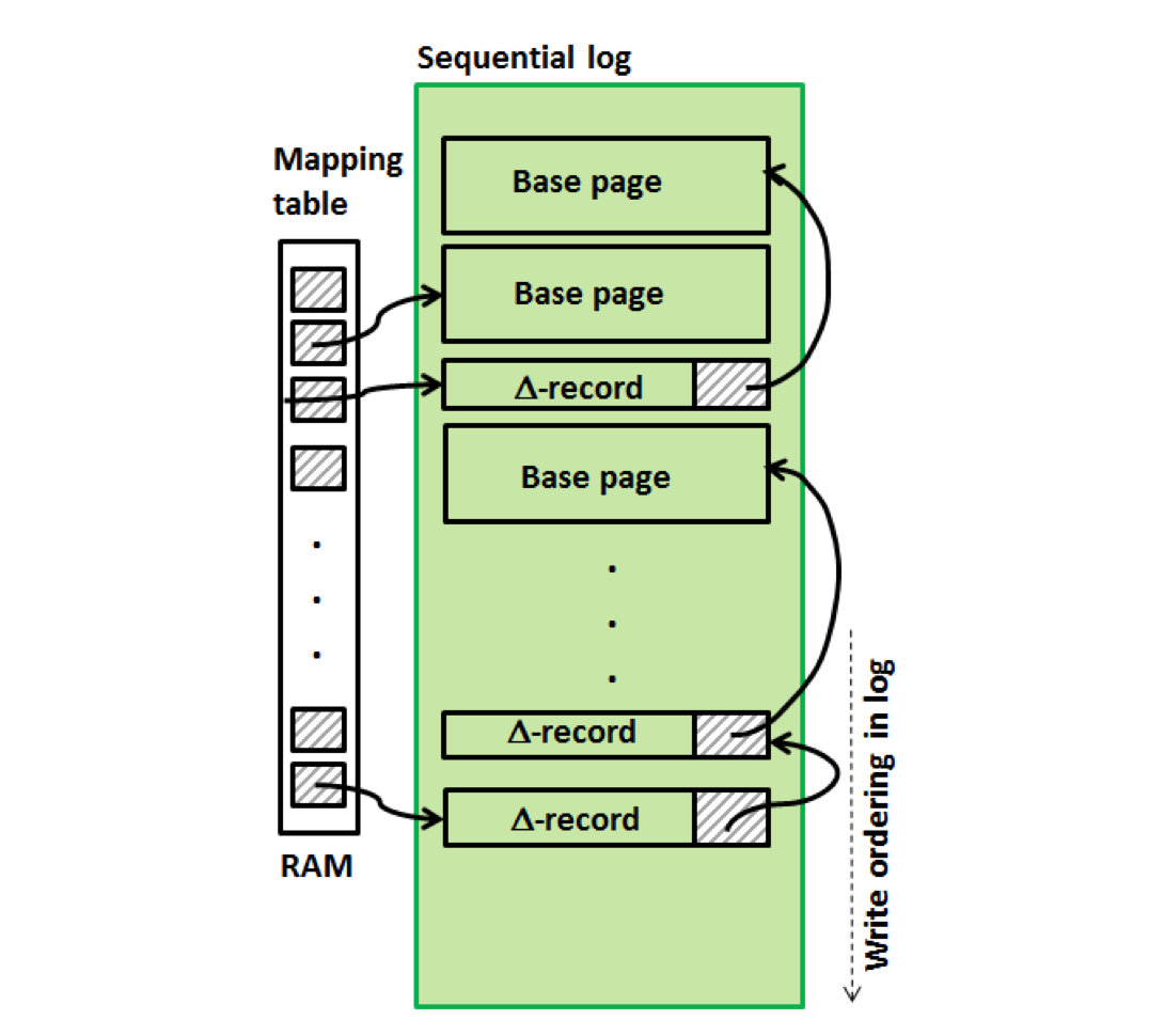 Log-structured storage organization on flash