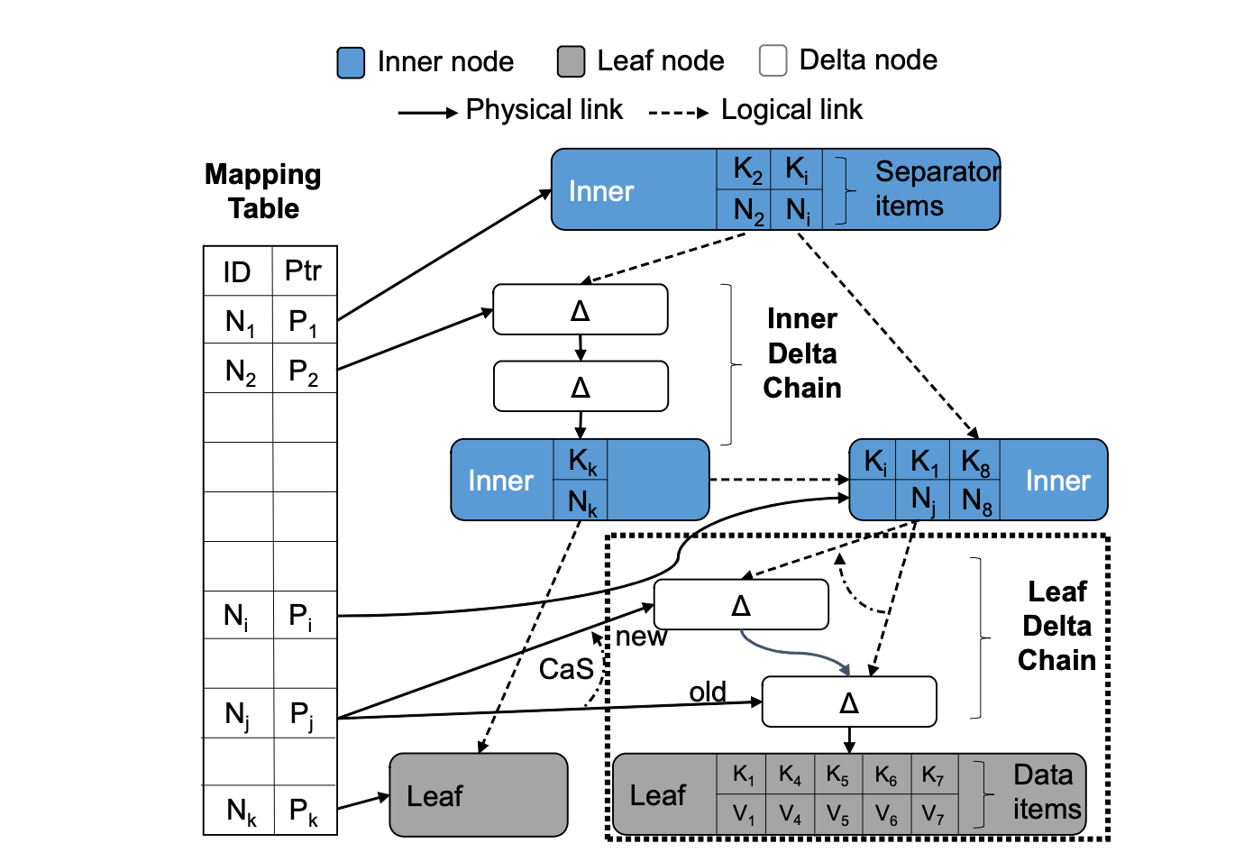  **Architecture Overview** – An instance of a Bw-Tree with its internal logical links, Mapping Table links, and an ongoing CaS operation on the leaf Delta Chain.