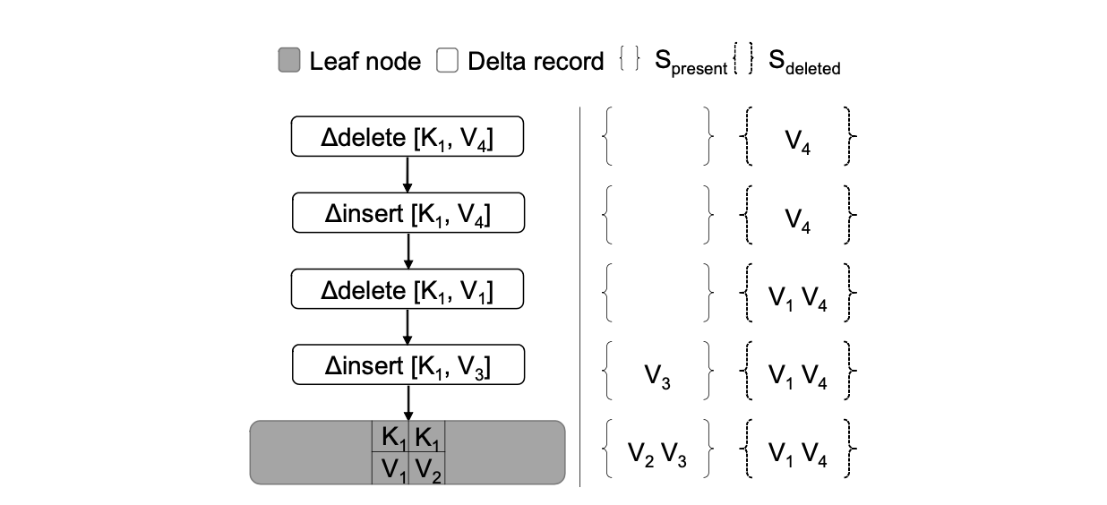 **Non-unique Key Support** – The two sets (Spresent , Sdeleted ) track the visibility of ∆insert and ∆delete records in the Delta Chain.