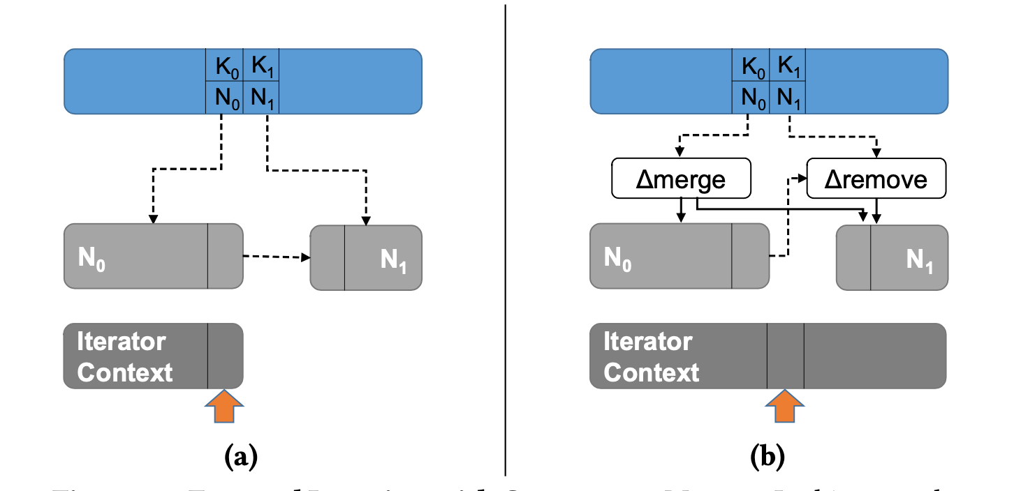 **Forward Iteration with Concurrent Merge** – In this example,
the leaf node N0 is merged into its left sibling (N1) while the iterator scans forward. The arrow indicates the current location of the iterator.