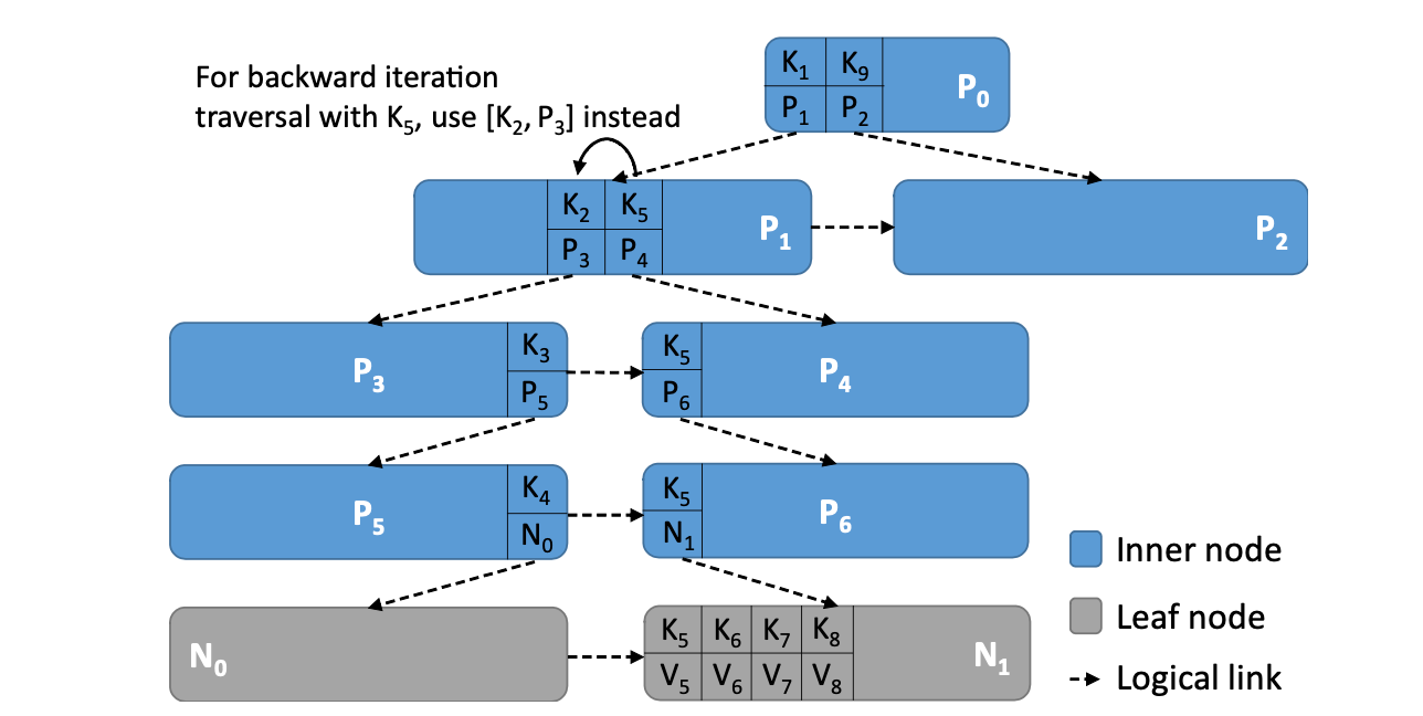 **Backward Iteration** – For backward iteration using K5 as the low key, the path is [(K1, P1), (K2, P3), (K3, P5), (K4, N0)]. This is achieved by always going left when a separator item with key K5 is seen during inner node search.