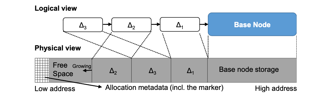 **Pre-allocated Chunk** – This diagram depicts the logical view and physical view of a OpenBw-Tree node. Slots are acquired by threads using a CaS on the marker, which is part of the allocation metadata on lower-address of the chunk.