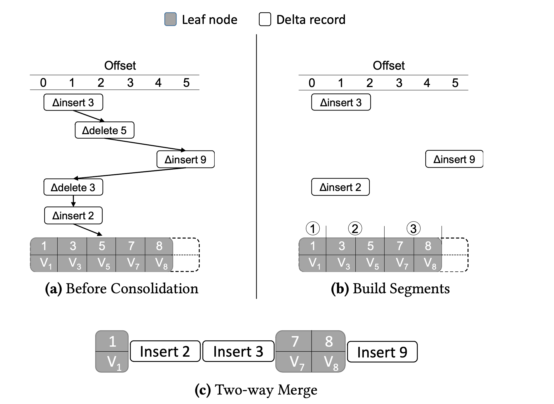 **Fast Consolidation** – This diagram depicts the fast consolidation
algorithm. The base node is first divided into segments using the offset
attribute in the delta records. Then a two-way merge applies all valid insert
deltas onto the new base node after copying live elements from the old base node.