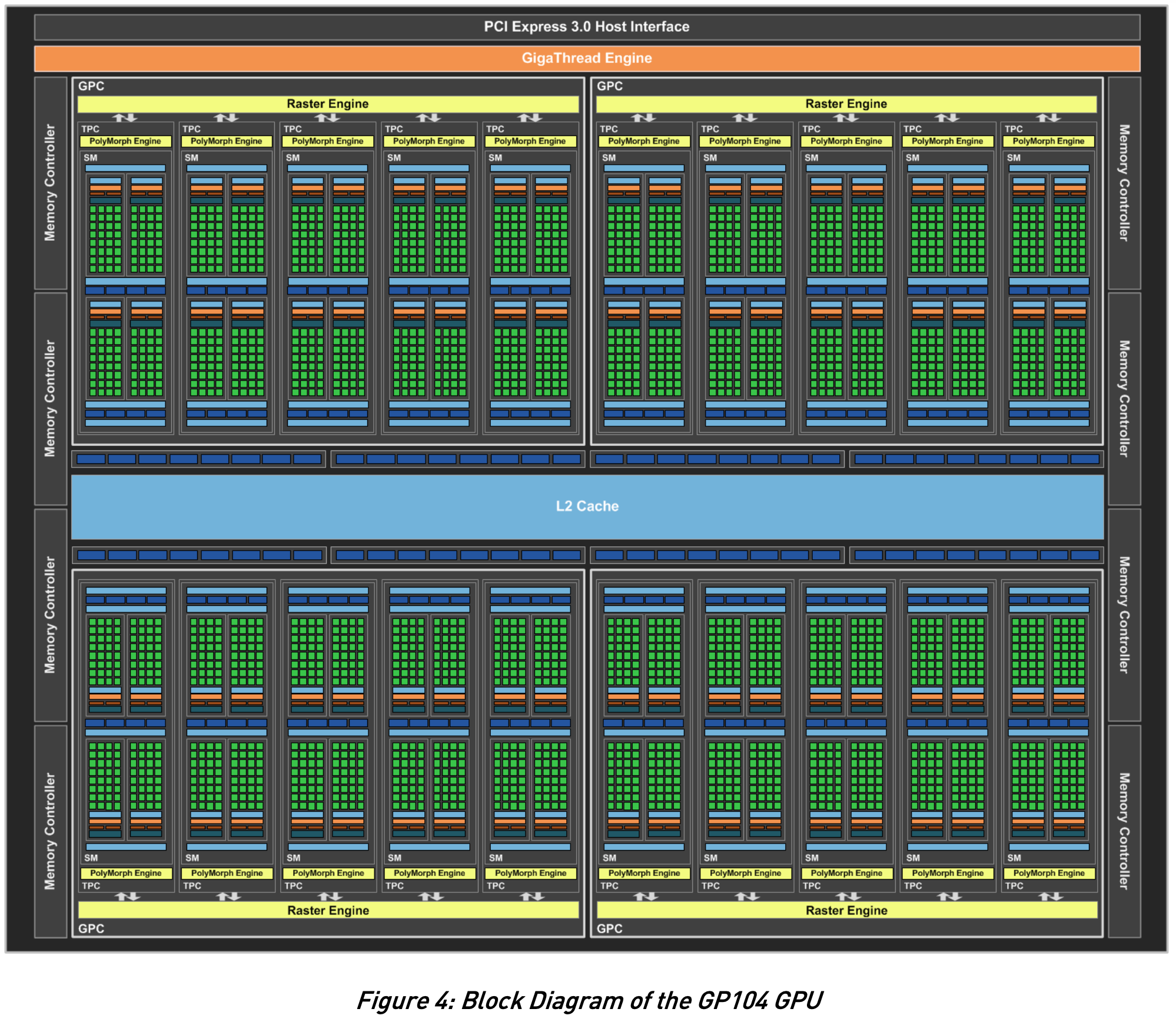 Block Diagram of the GP104 GPU