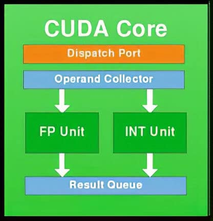 CUDA core