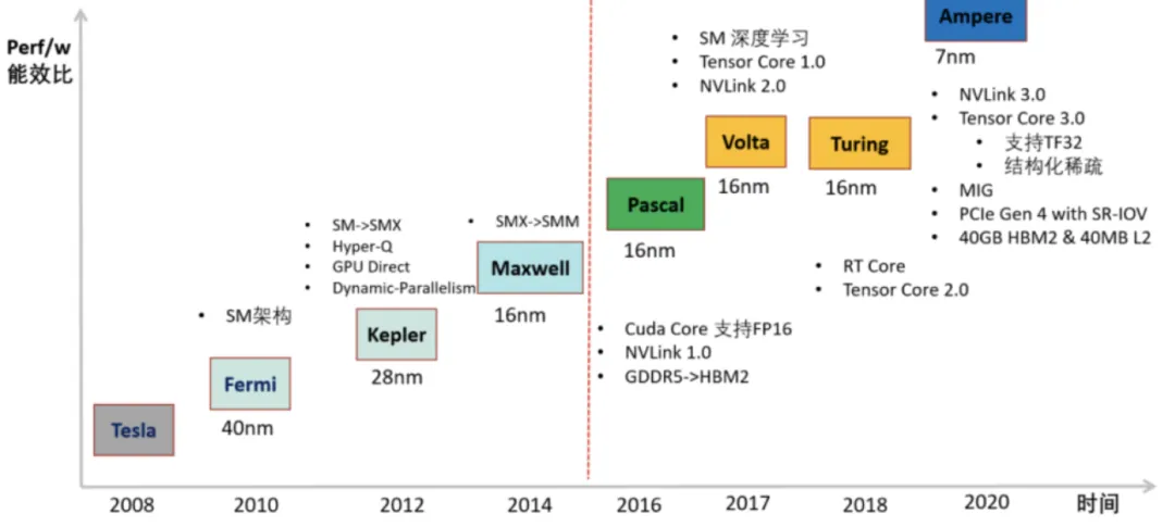 2008年的Tesla架构到2020年的Ampere架构