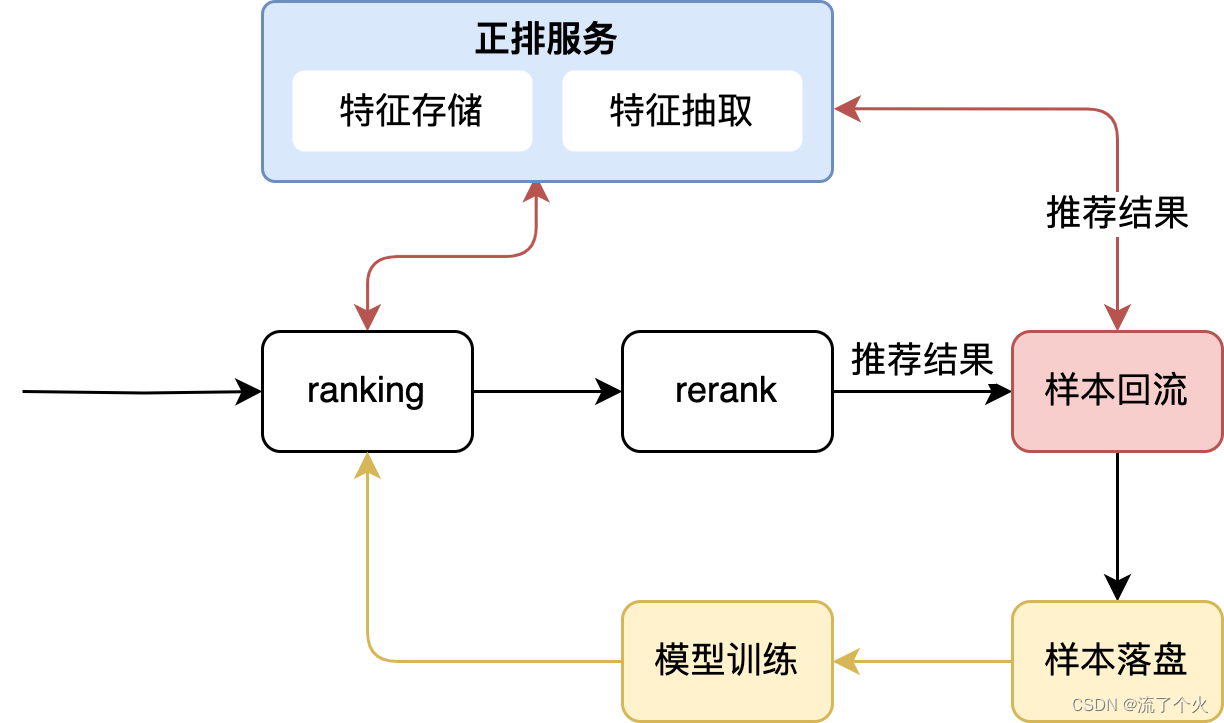 特征获取-样本回流