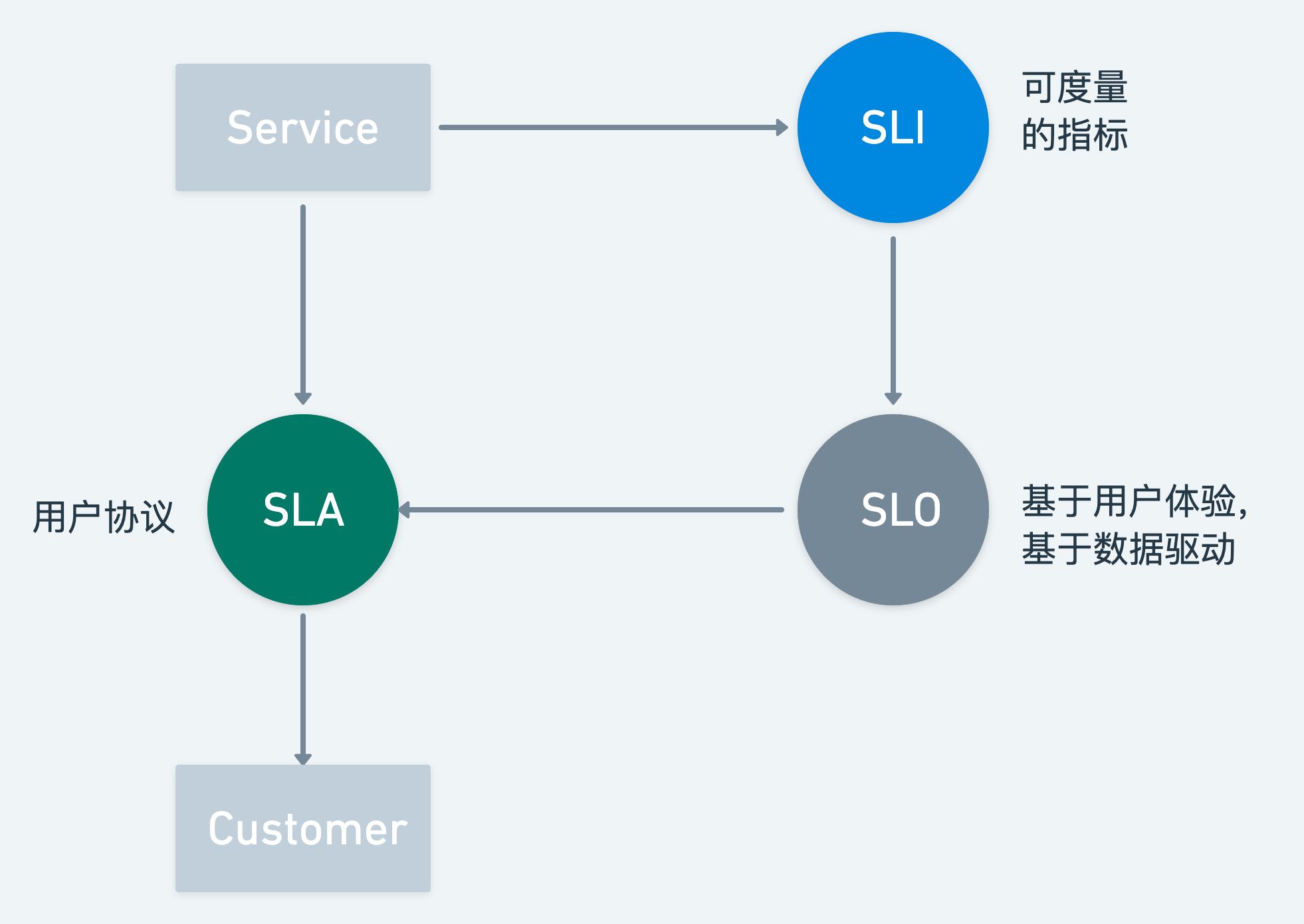 SRE中的SLA/SLO/SLI