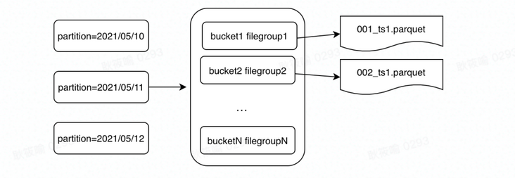 Bucket index