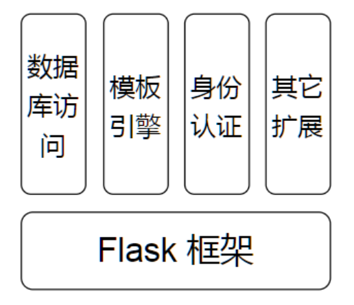 Flask - 框架简介和第一个Flask应用程序 - 一加一 - 博客园 image.