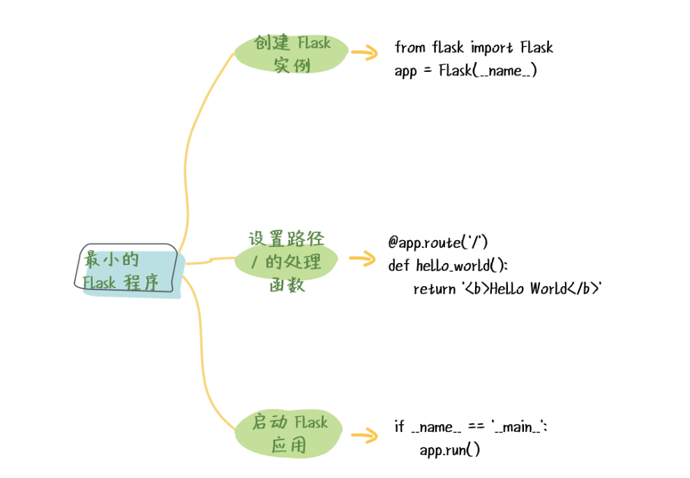 Flask - 框架简介和第一个Flask应用程序 - 一加一 - 博客园