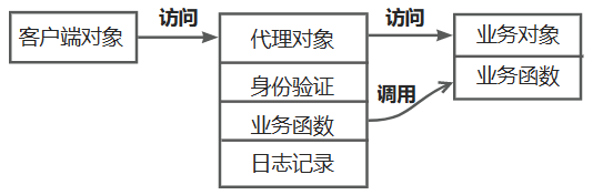 “无所不能的中介”——代理模式