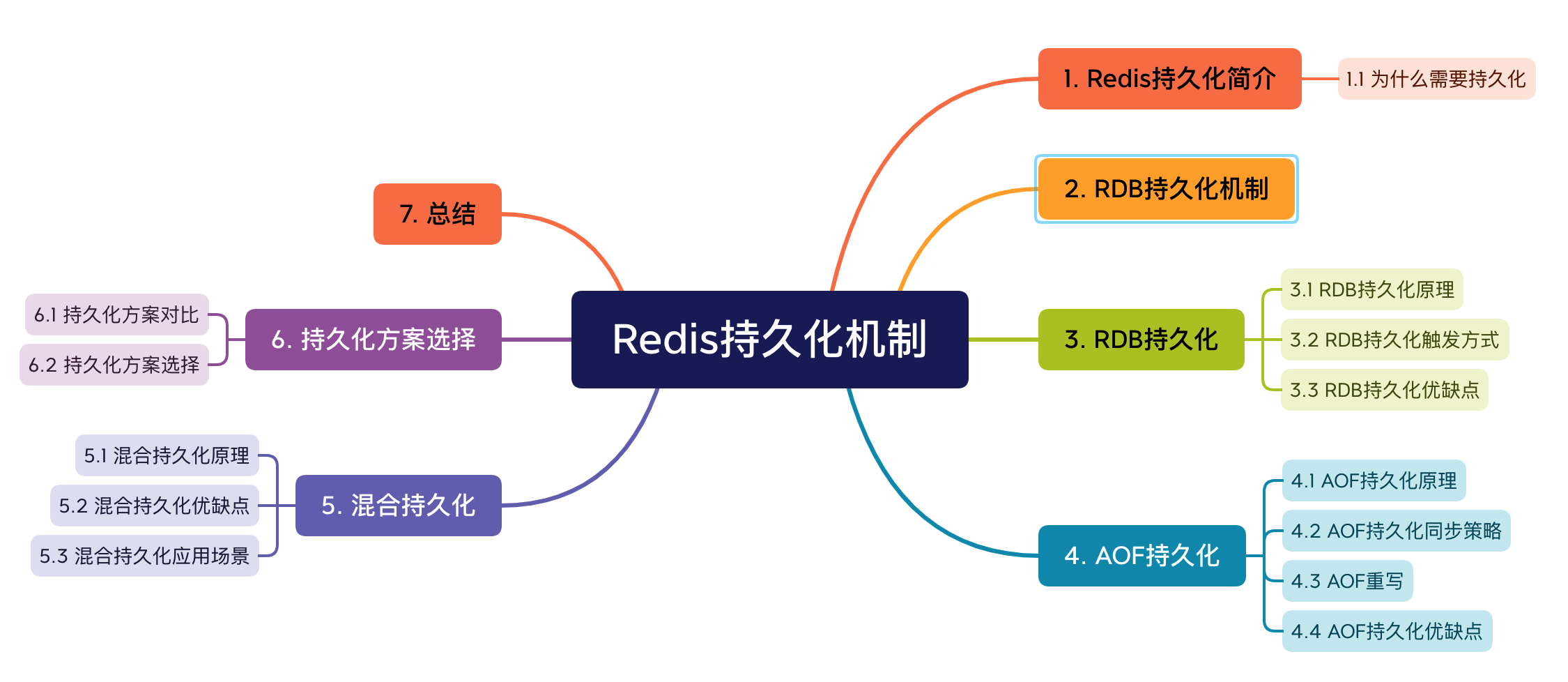 彻底搞懂Redis持久化机制，轻松应对工作面试