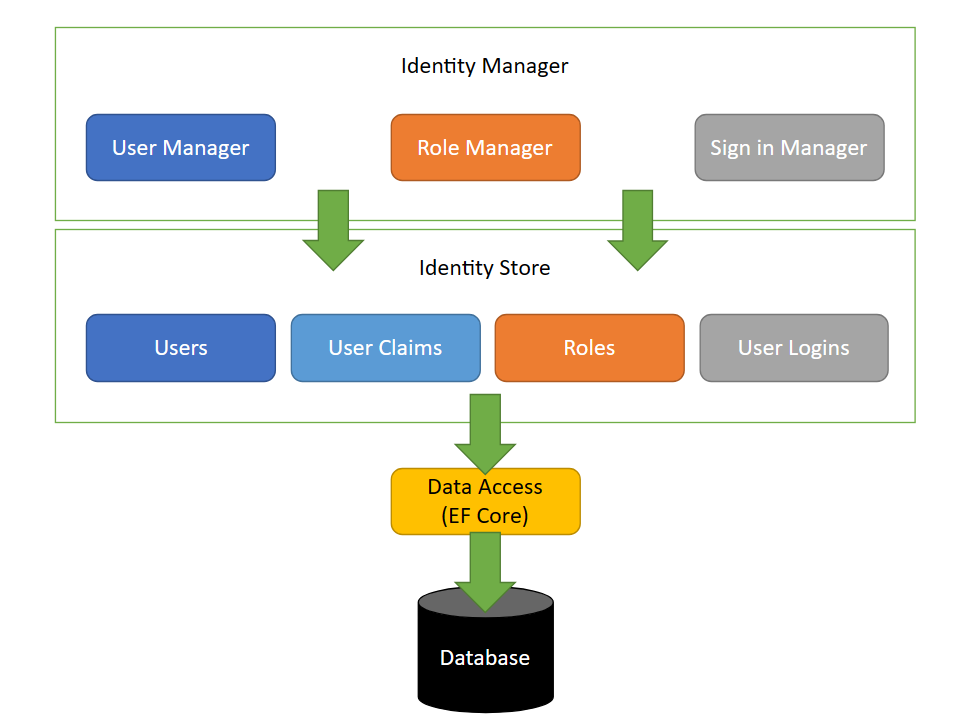 ASP.NET Core Identity系结构的一般结构图。