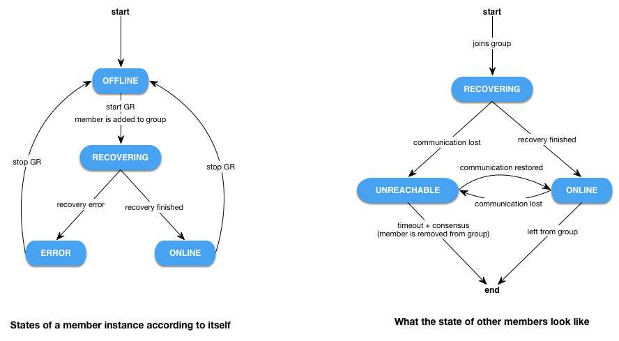 翻译：MySQL InnoDB Cluster – Navigating the Cluster