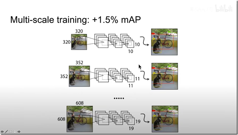 4.Multi-Scale Training