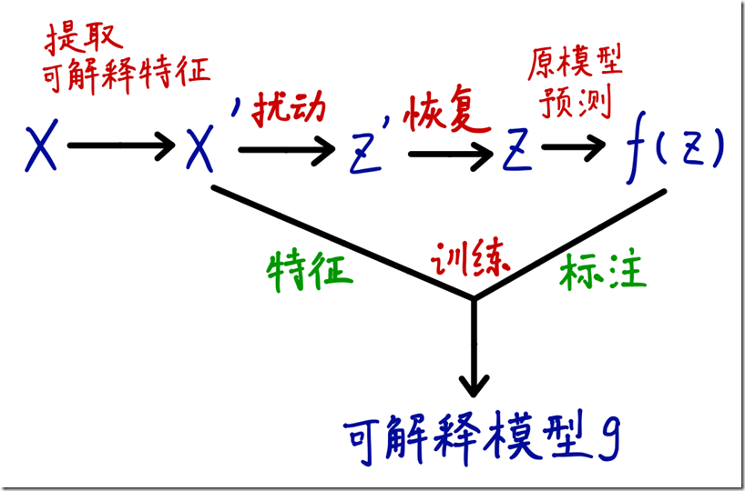 提取到训练