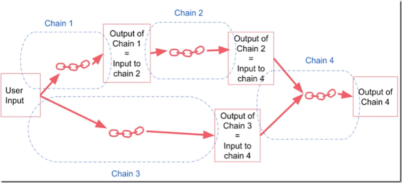 复杂链