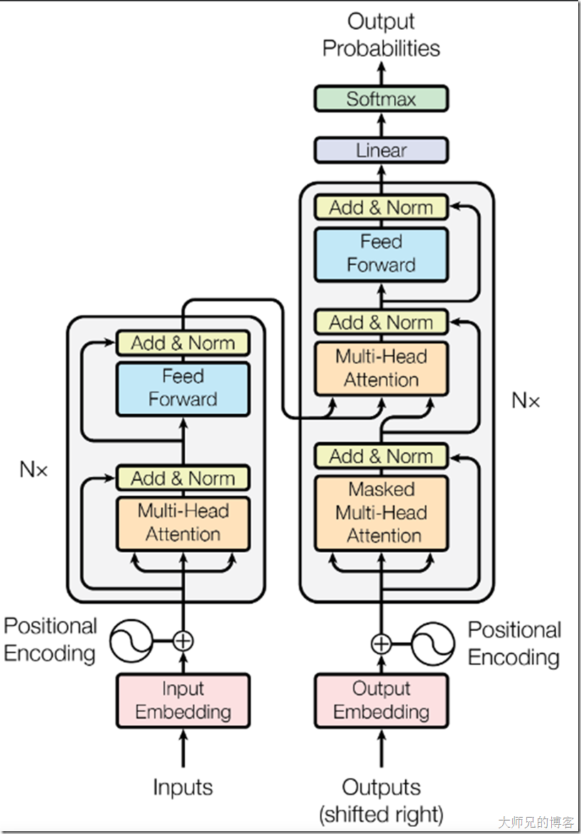 transformer架构图