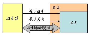 网络基础--UPnP基本原理