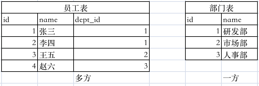 Mysql基础8-多表查询