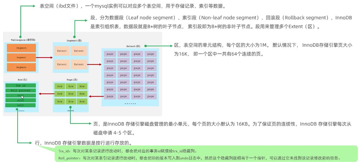 MySQL高级10-InnoDB引擎存储架构