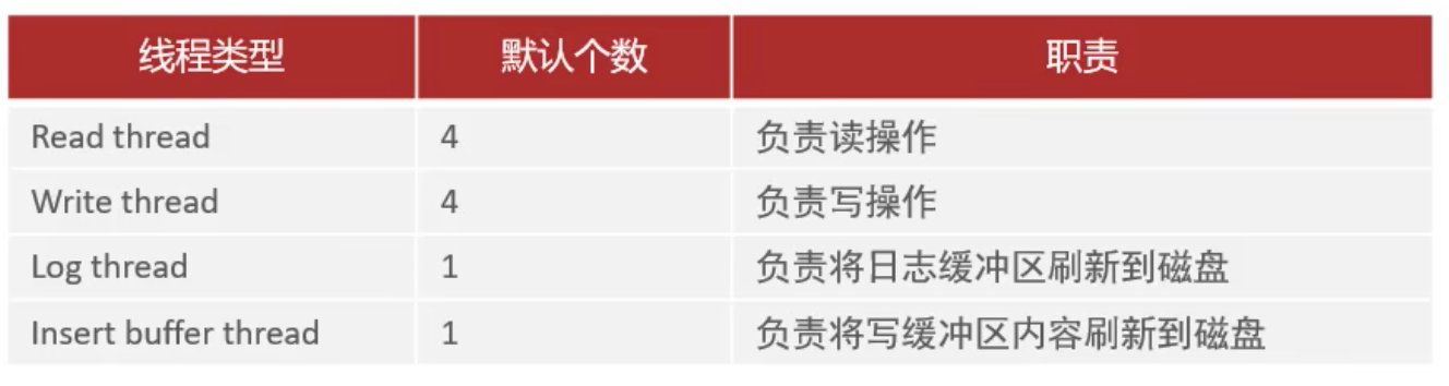 MySQL高级11-后台进程