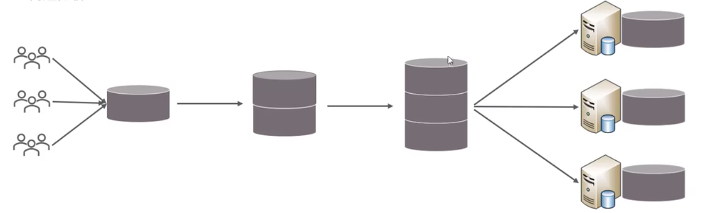 MySQL运维3-分库分表策略