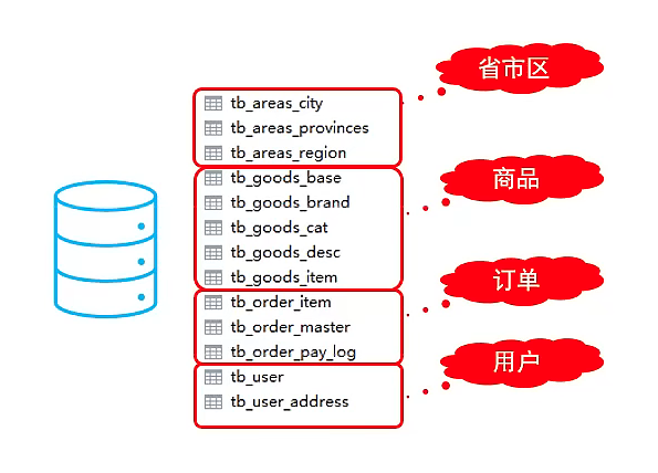 MySQL运维6-Mycat垂直分库