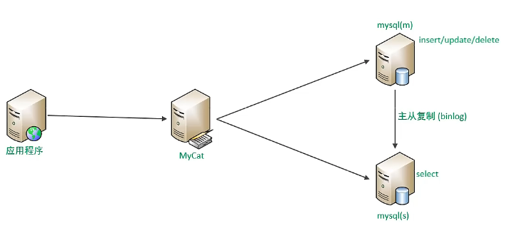 MySQL运维15-一主一从读写分离