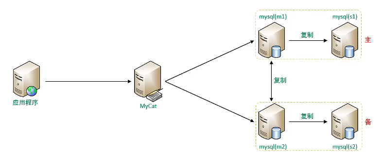 MySQL运维16-双主双从读写分离