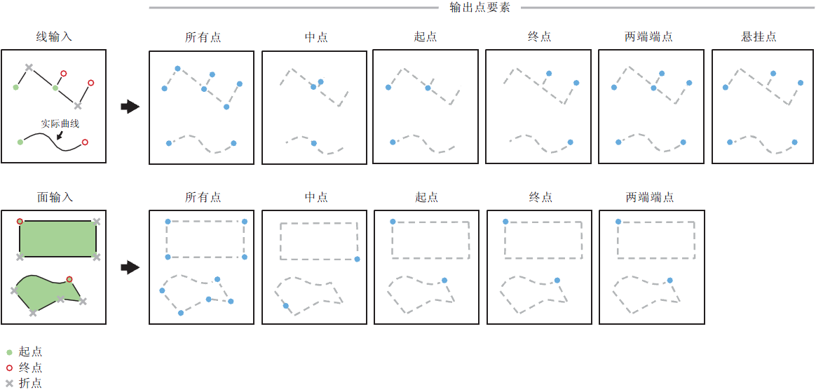 ArcGIS工具 –  计算折点数量