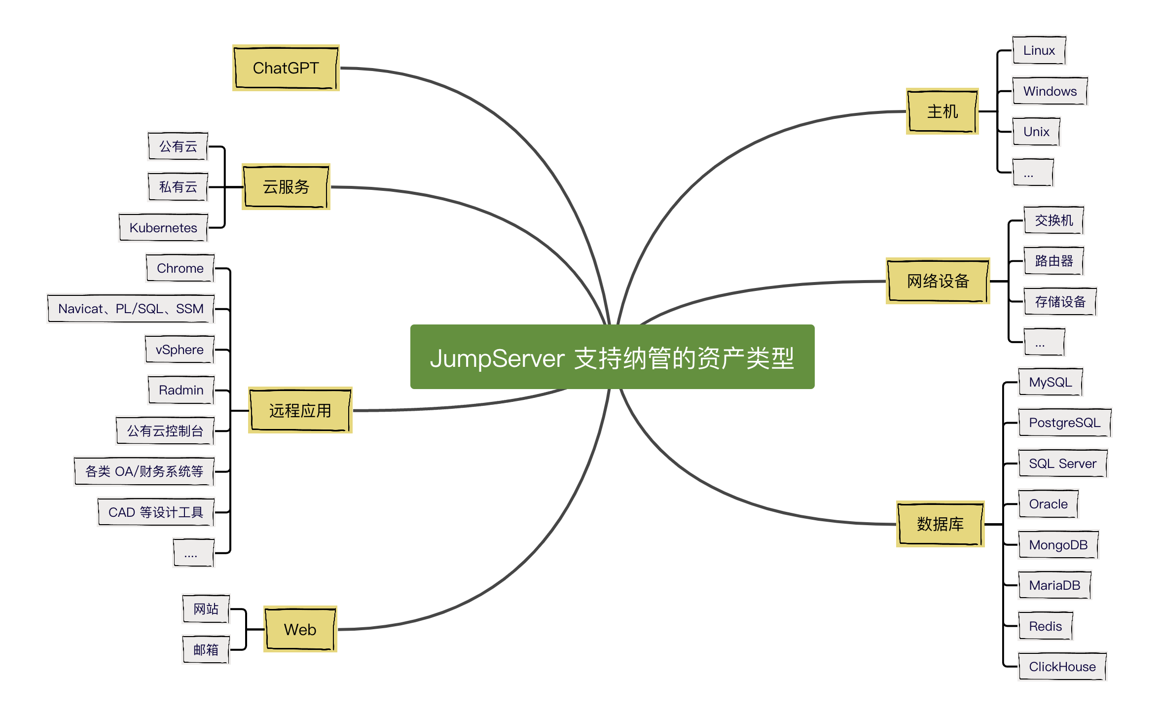 ▲ JumpServer 所支持纳管的资产类型