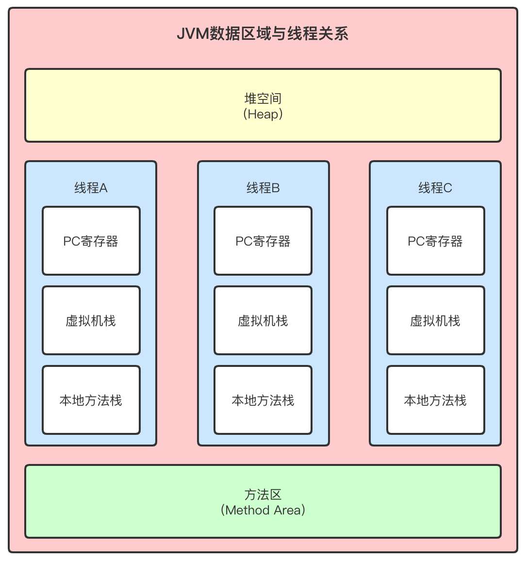 JVM-数据区域与线程关系