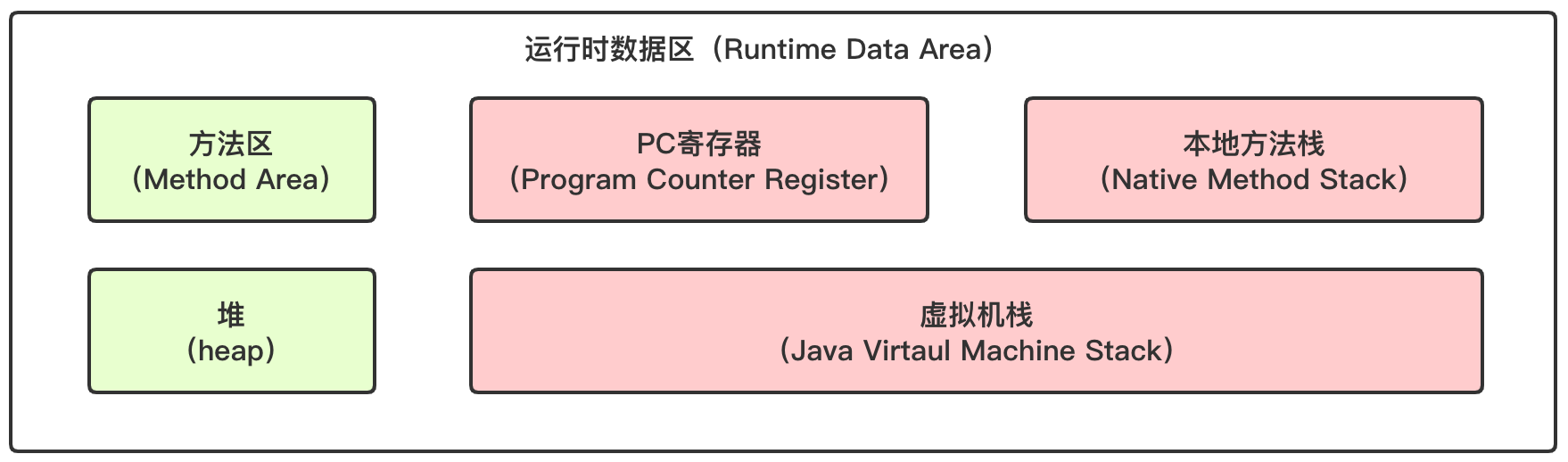 JVM-运行时数据区简图