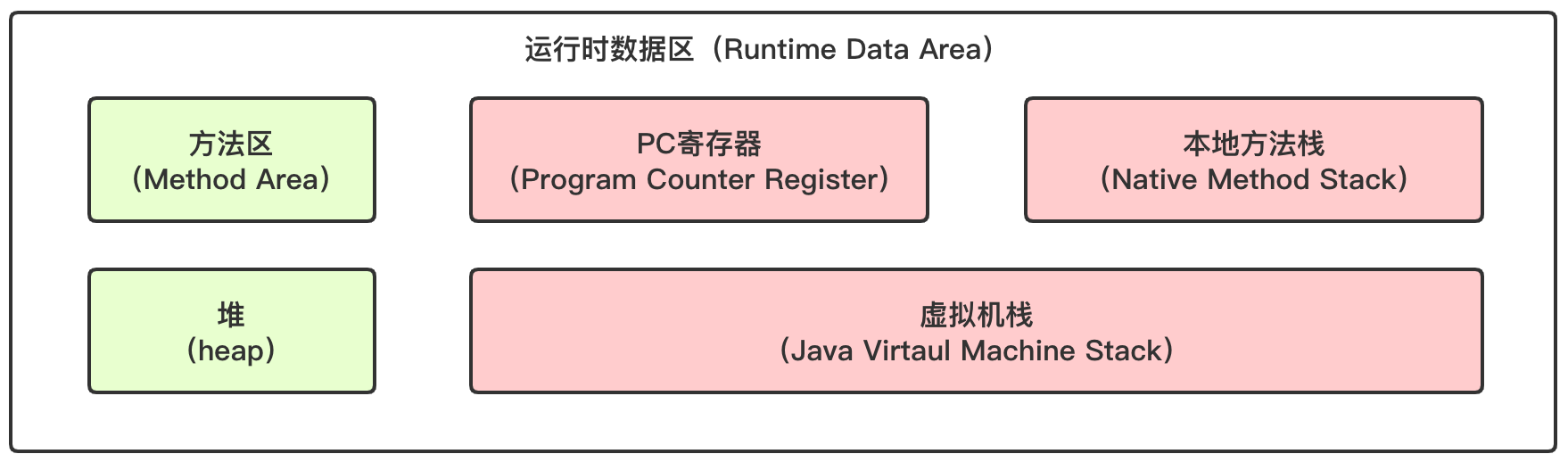 JVM之内存区域