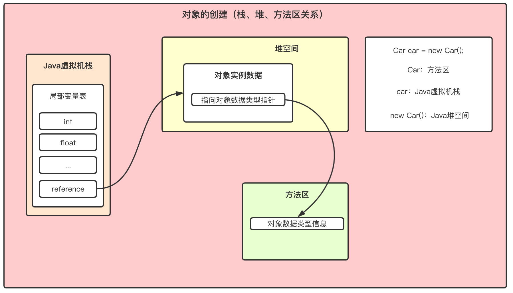 JVM-对象创建（堆、栈、方法区关系）