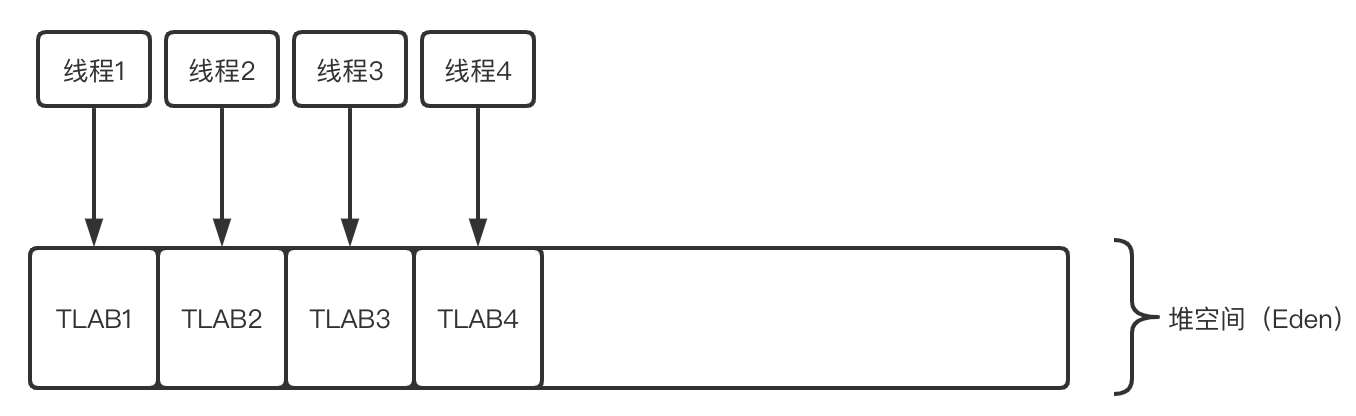 JVM-TLAB