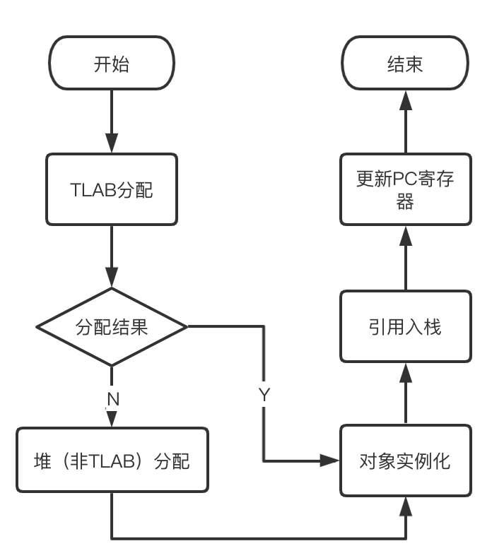 JVM-对象分配（TLAB）