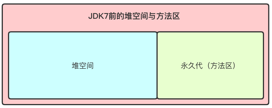JDK7以前堆空间与方法区