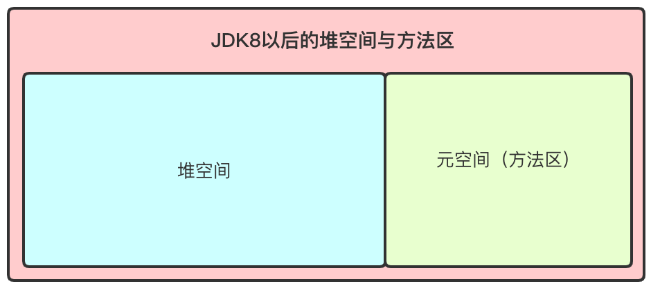 JVM-JDK8以后堆空间与方法区