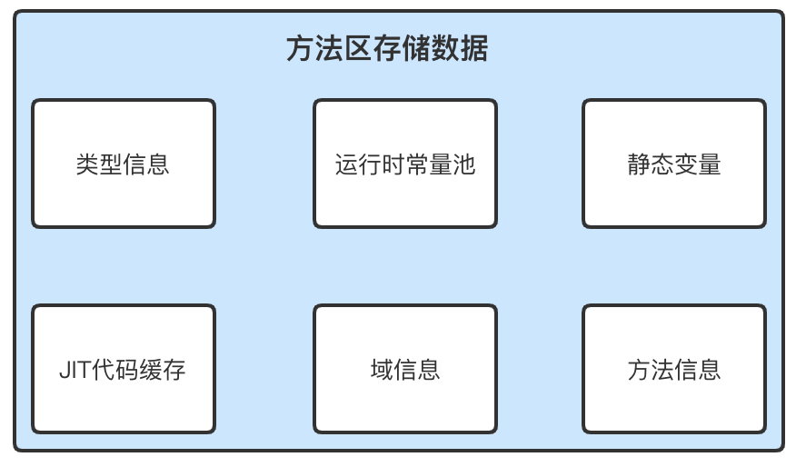 JVM-方法区存储数据