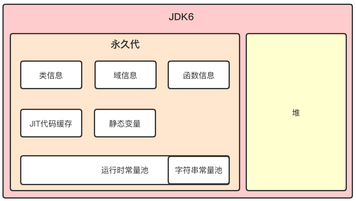 JVM-JDK6方法区
