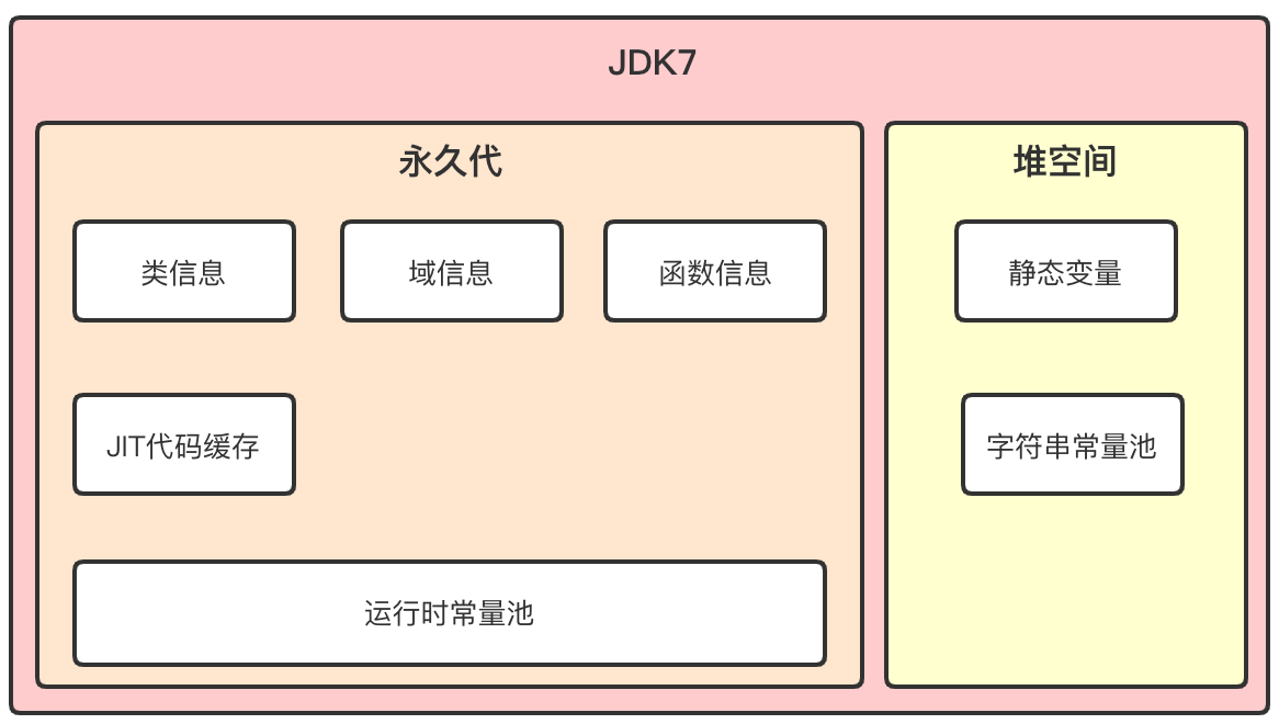 JVM-JDK7方法区
