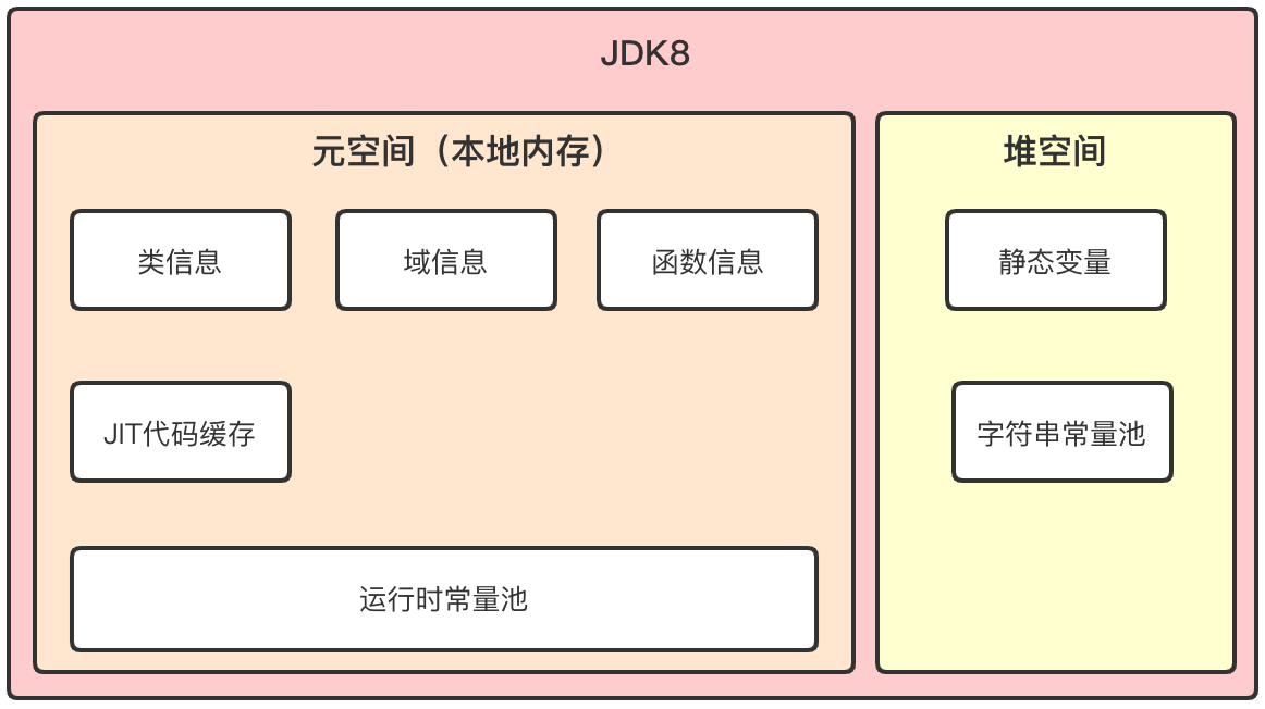 JVM-JDK8方法区