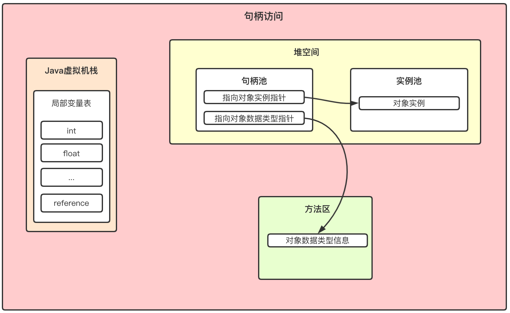 JVM-对象访问句柄访问