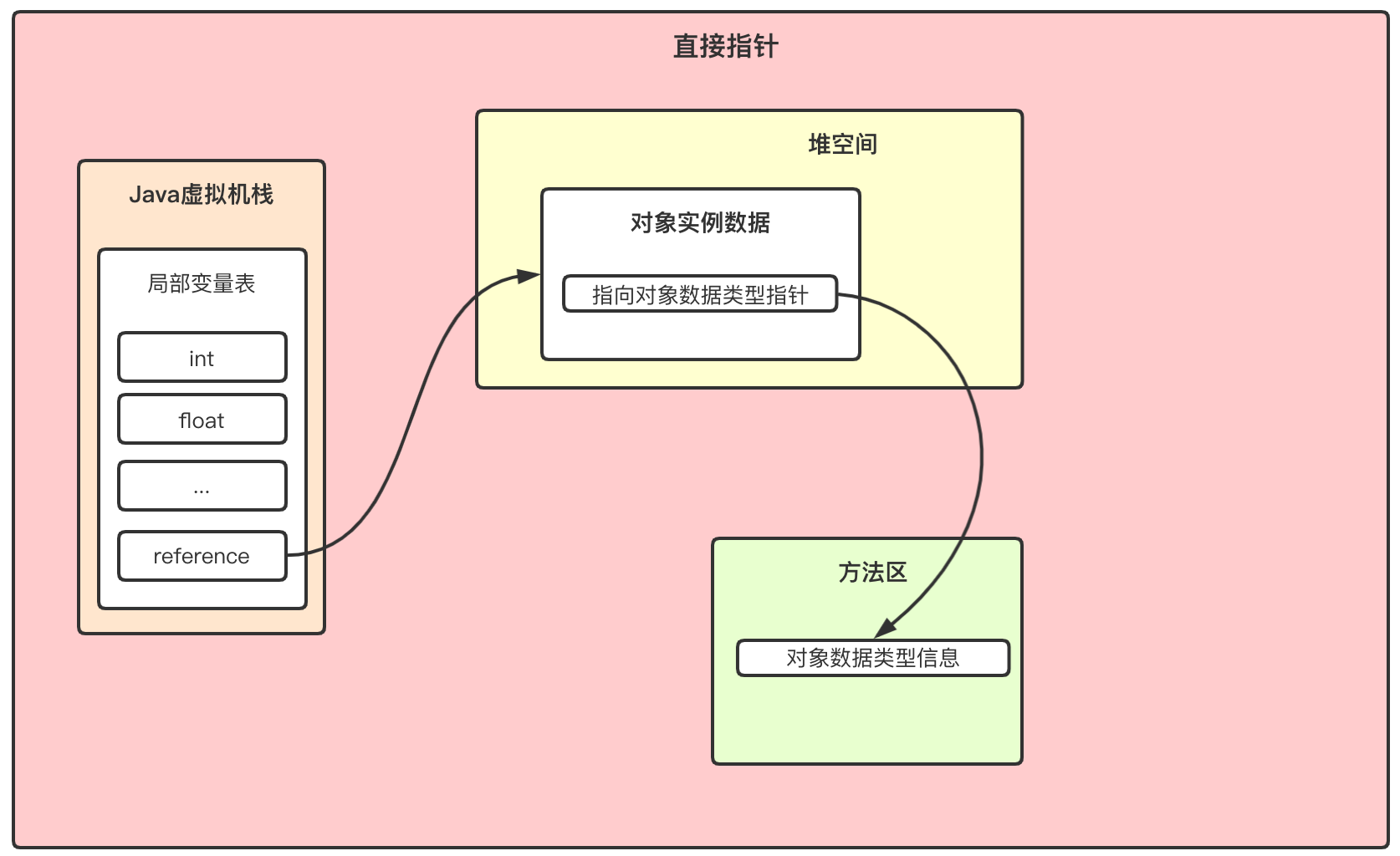 JVM-对象访问直接指针访问