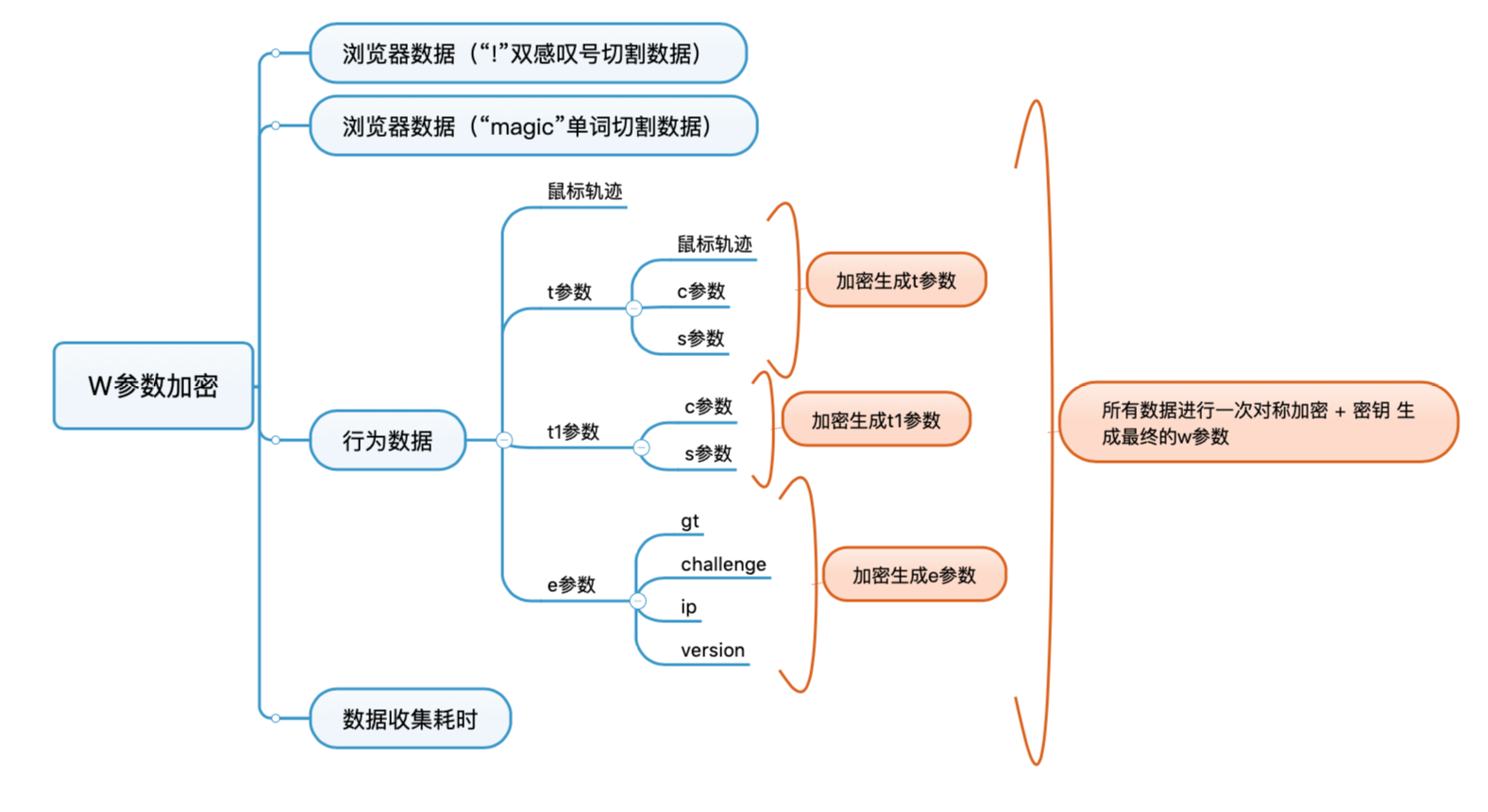 极验w参数加密1